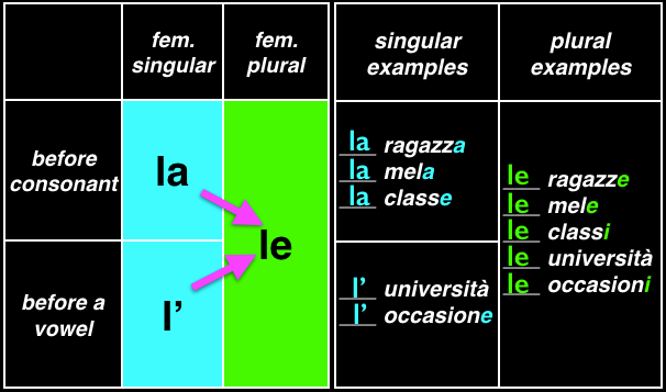 Italian Definite And Indefinite Articles Chart